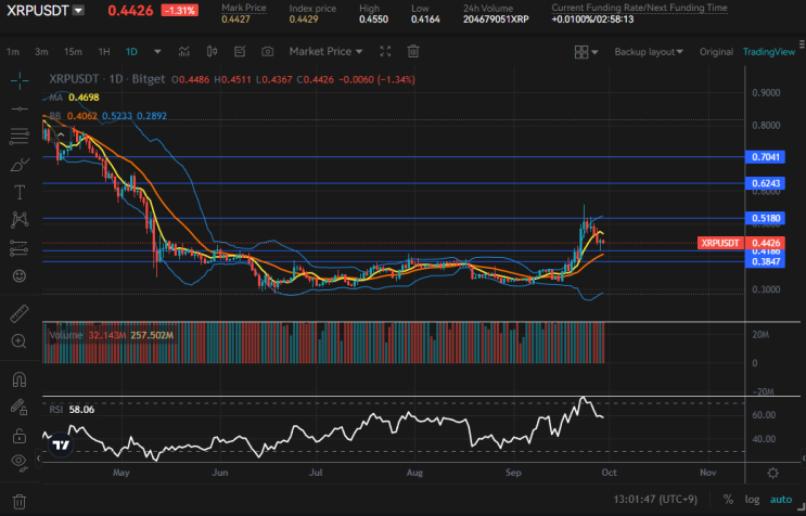  윌리엄 힌먼 전 SEC 임원, '힌먼 연설' 전 이더리움 관련 회의만 7차례 외 2가지 뉴스정보.XRP 리플