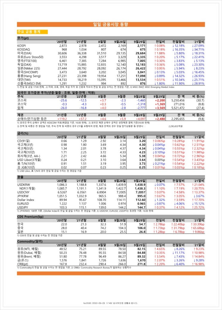 금융시장동향(22.9.29), 금융위원회