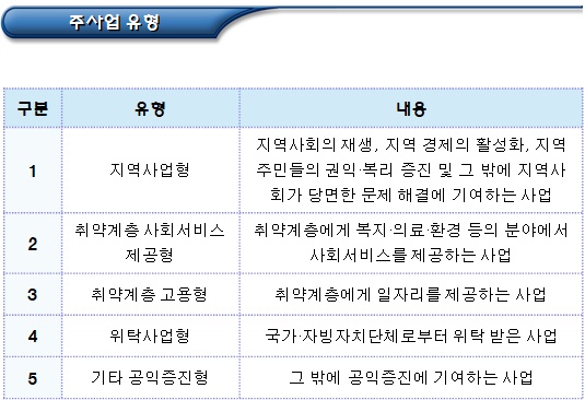 사회적협동조합 주사업의 유형