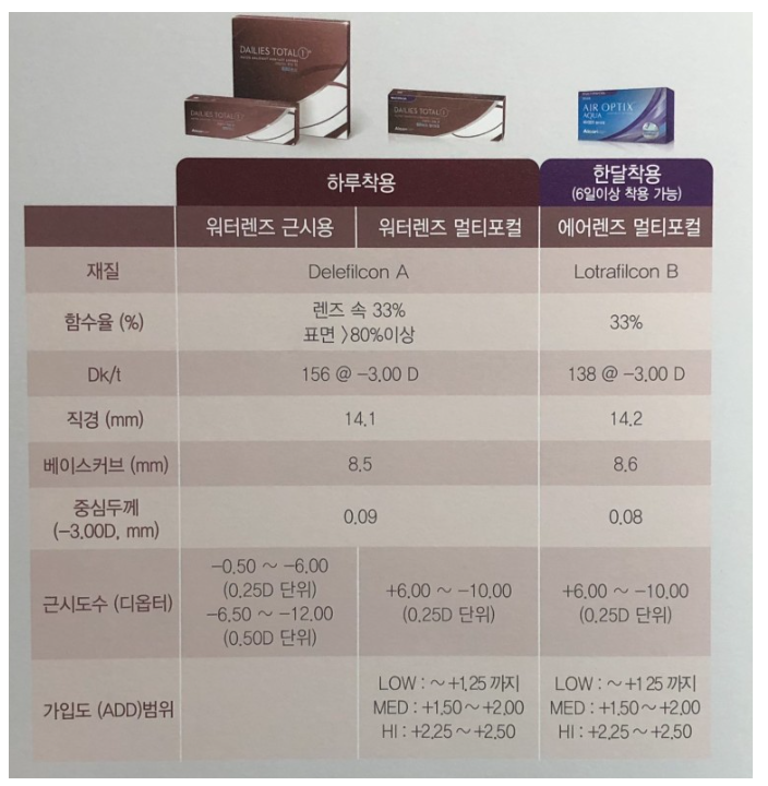  노안용 소프트렌즈 멀티포컬 종류 확인