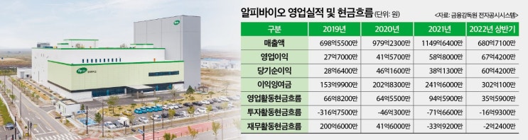  알피바이오, IPO 흥행 성공…업계 분위기와 '대조' 눈길