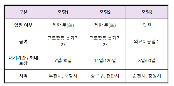 상병수당 시범사업 집중신청기간 운영_보건복지부 상병수당 시범사업 집중신청기간 운영_보건복지부