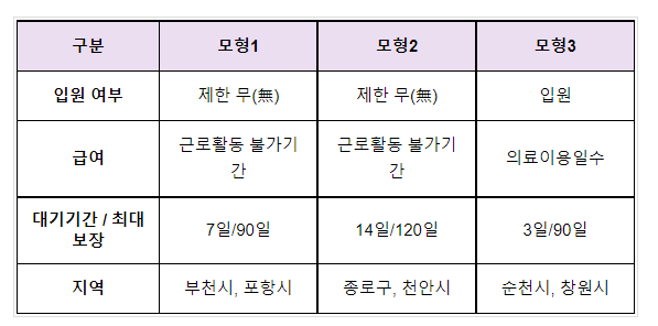 상병수당 시범사업 집중신청기간 운영_보건복지부