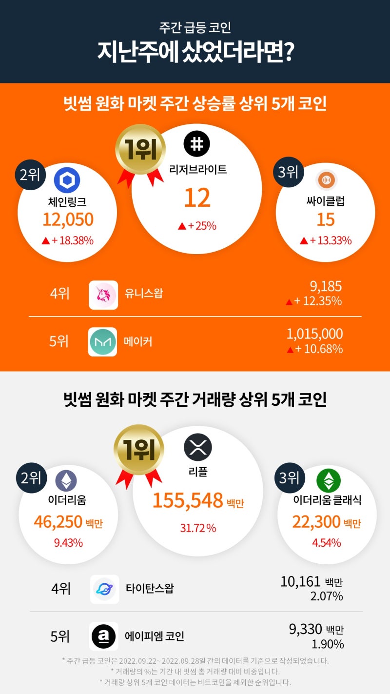 빗썸 위클리리포트] 비트코인 10월 전통적 강세 2022년에도 이어질까? : 네이버 블로그