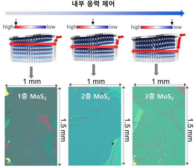 목포대-아주대, 원자 단위 균열제어로 이차원 반도체 소재 확보기술 개발