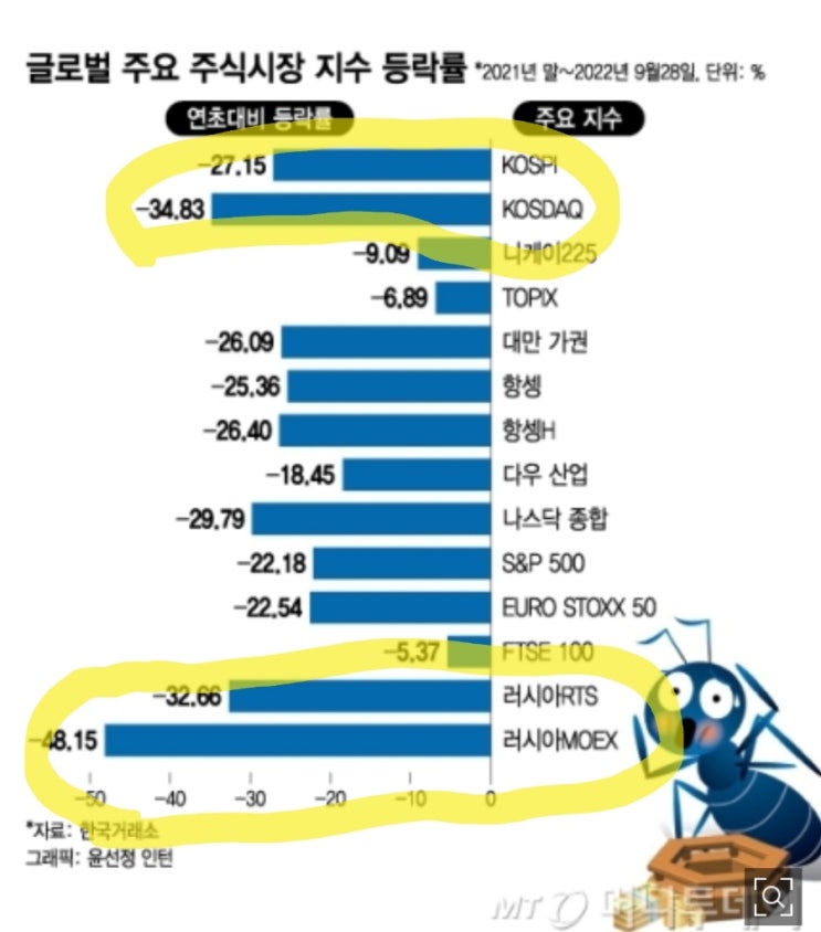 K증시, 전쟁중인 러시아 증시에 이은 하락률 2위! K증시, 전쟁중인 러시아 증시에 이은 하락률 2위!