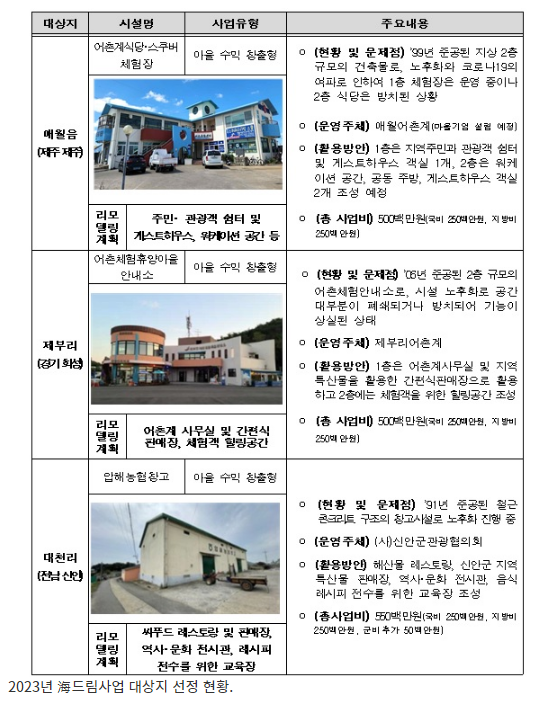 방치된 어촌 건물이 카페로…‘해드림사업’ 대상지 3곳 선정 방치된 어촌 건물이 카페로…‘해드림사업’ 대상지 3곳 선정