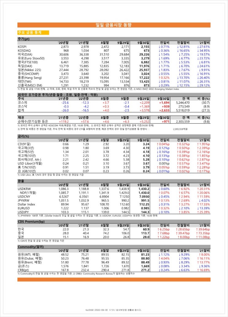 금융시장동향(22.9.30), 금융위원회