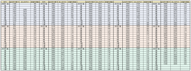  15년치 통계로 살펴본 삼성전자, kospi200, 원달러환율의 상관관계