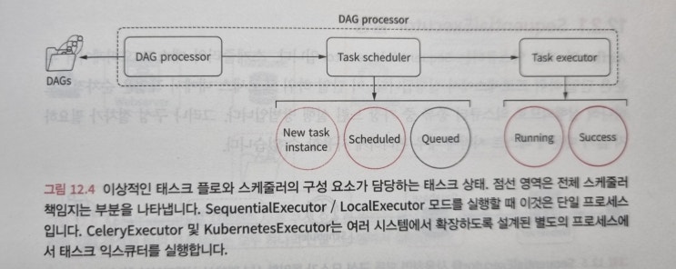 Airflow Scheduler & Executor