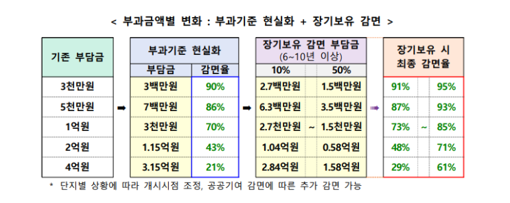  2022 재건축초과이익환수 개편안