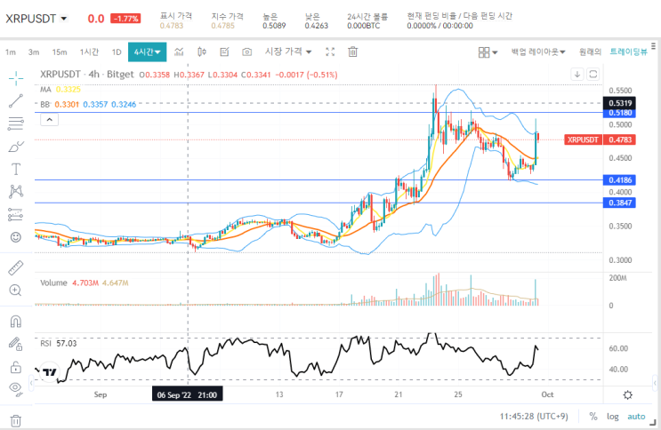  리플 XRP 재판 종보 공유,판사는 SEC에 수개월간의 분쟁 끝에 힌만 문서를 Ripple Labs로 넘기라고 명령합니다.