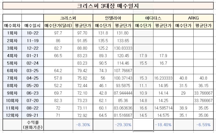  크리스퍼 3대장 +ARKG 매수 12회차(투자종목 #1)~ 환율은 부담.