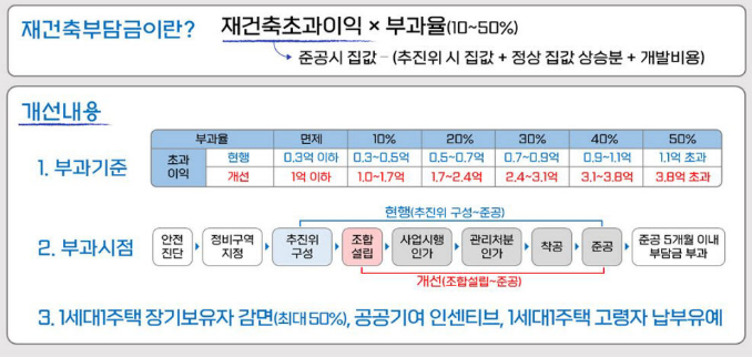  재건축 부담금 1억까지 면제