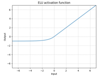  Pytorch activation Functinon overview