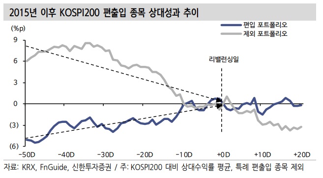 KRX 편출입 예상 종목들과 공매도 문제 KRX 편출입 예상 종목들과 공매도 문제