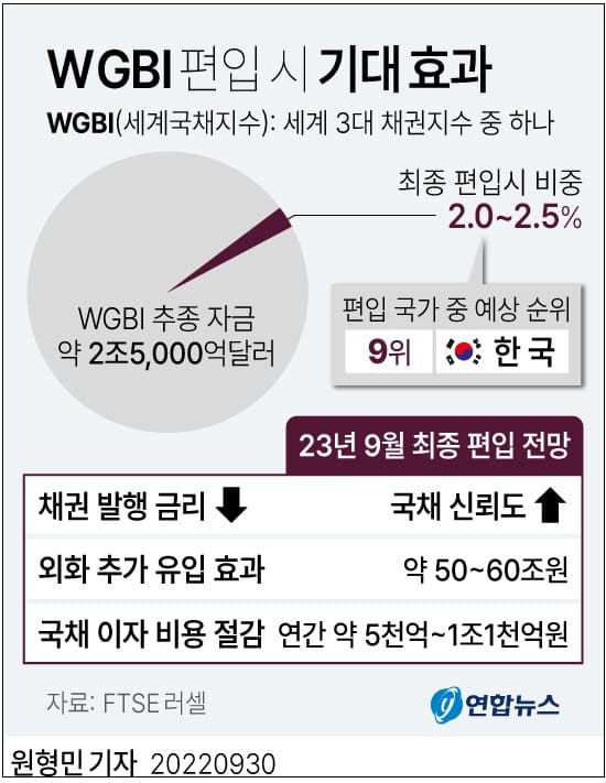  한국. 세계 3대 채권지수 WGBI에 관찰대상국 지정 