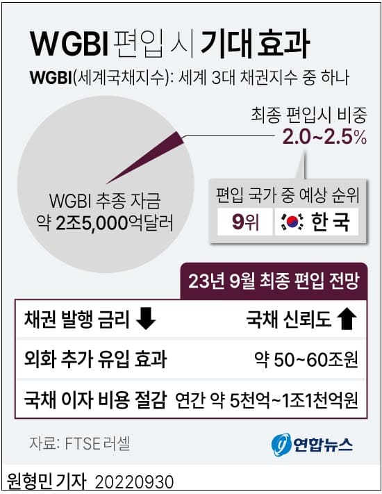   한국. 세계 3대 채권지수 WGBI에 관찰대상국 지정 