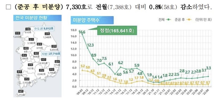  국토교통부 8월 주택 통계발표안이 나왔네요