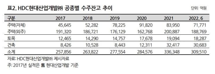  HDC현대산업개발·HDC, 대형사고 2건으로 신용등급 하락