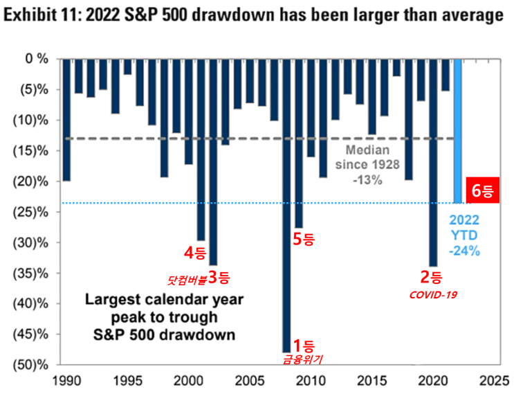 S&P500 최대하락폭(MDD) : 과거 33년간 6등