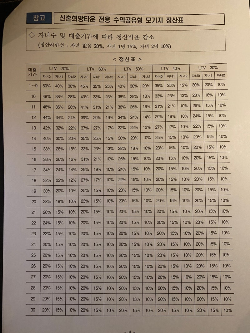 신혼희망타운 전용 수익공유형 모기지(대출) 계산법 : 네이버 블로그