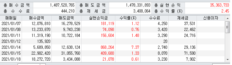 2021년 주식 결산