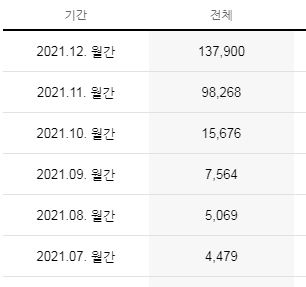  블로그 방문자 기록 12월 방문자 10만명돌파 조회수 137,900 건