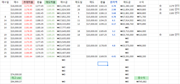  21년 10월 달러 투자 정리