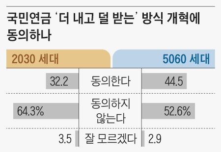 연금 지급 늦추거나 보험료 인상, 다양한 방안 조합해야