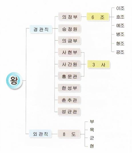  (정리) 조선의 품계와 관직 (2) - 관청/관직 (1)