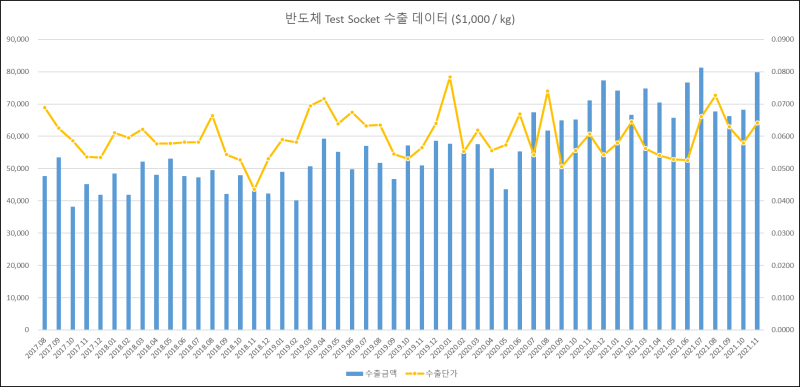 ISC, 11월 반도체 Test Socket 수출 데이터 : 네이버 블로그
