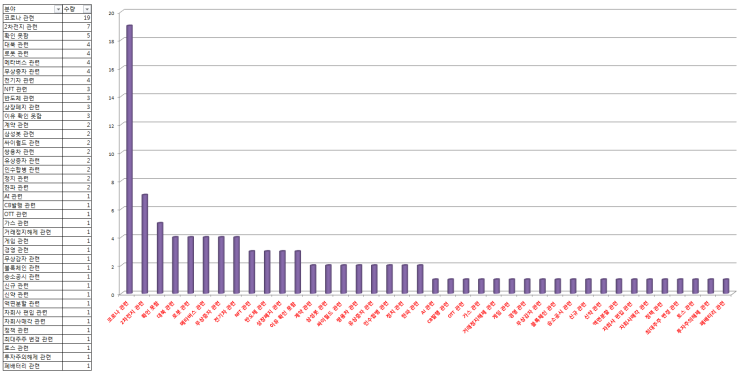  21년 12월 월간 주식 트렌드