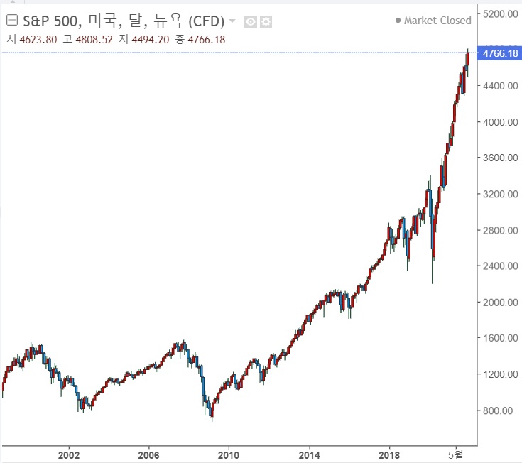 뉴욕증시, 21년 S&P 27% 상승 마감