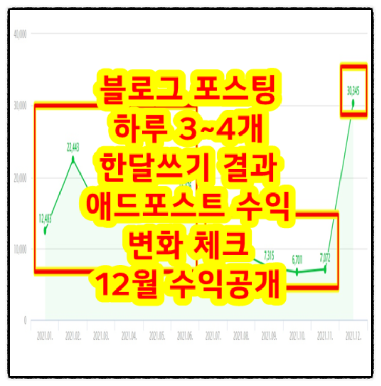  블로그 포스팅 하루 3~4개 한달쓰기 결과 애드포스트 수익 변화 체크(feat.12월 수익공개)