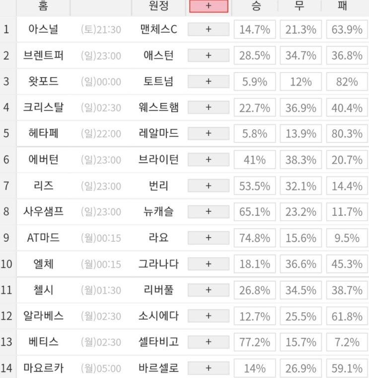 2022 1회차 프로토 Proto 축구 승무패 참고자료