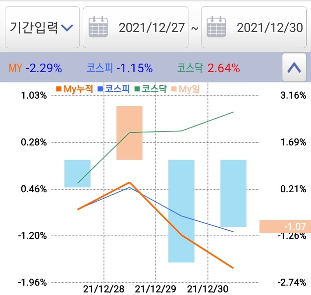  12/27 ~ 12/30 투자 일지