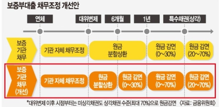 빚 갚으면 바보?, 대출연체자 원금 감면 논란