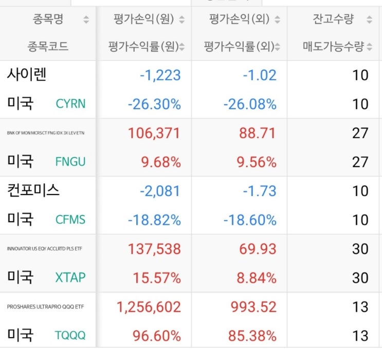  미국 ETF 2021년 결산(TQQQ, XTAP)