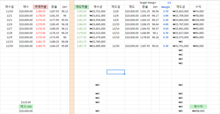  21년 12월 달러투자 정리
