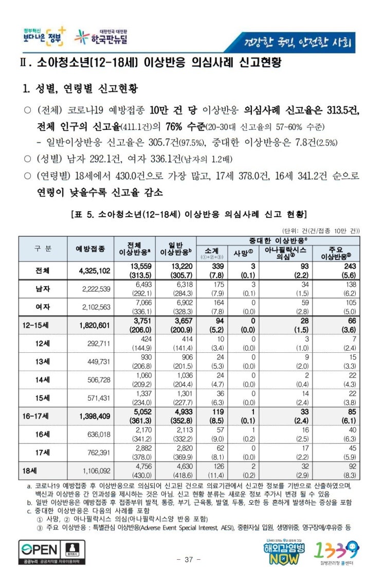  소아청소년 코로나19 백신 예방접종 사망자 수 이상반응 아나필락시스 국내 질병관리청 43주차