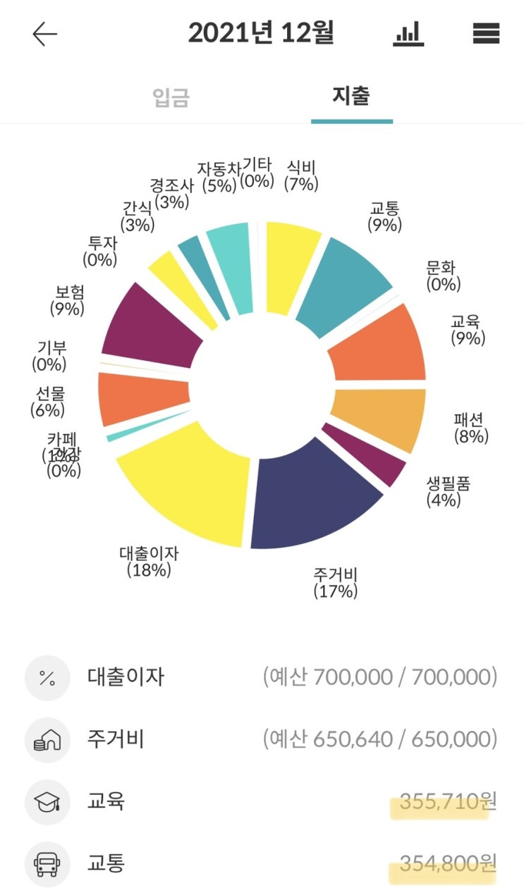  신혼부부 생활비 가계부, 2021년 12월 한달 결산