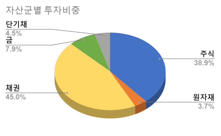  2021년 12월 투자 보고서