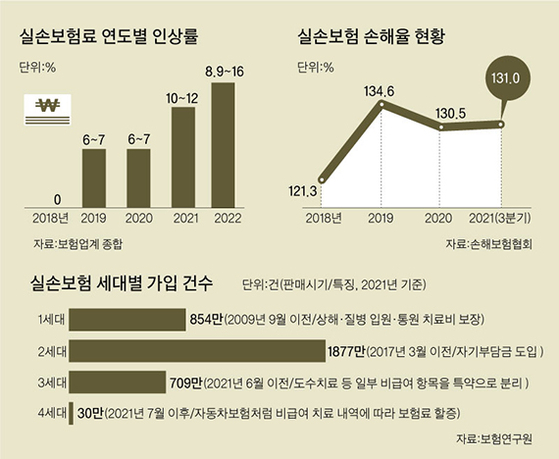 보험 설계 잘못 탓 과잉진료 많은데, 적자 났다고 대폭 올려