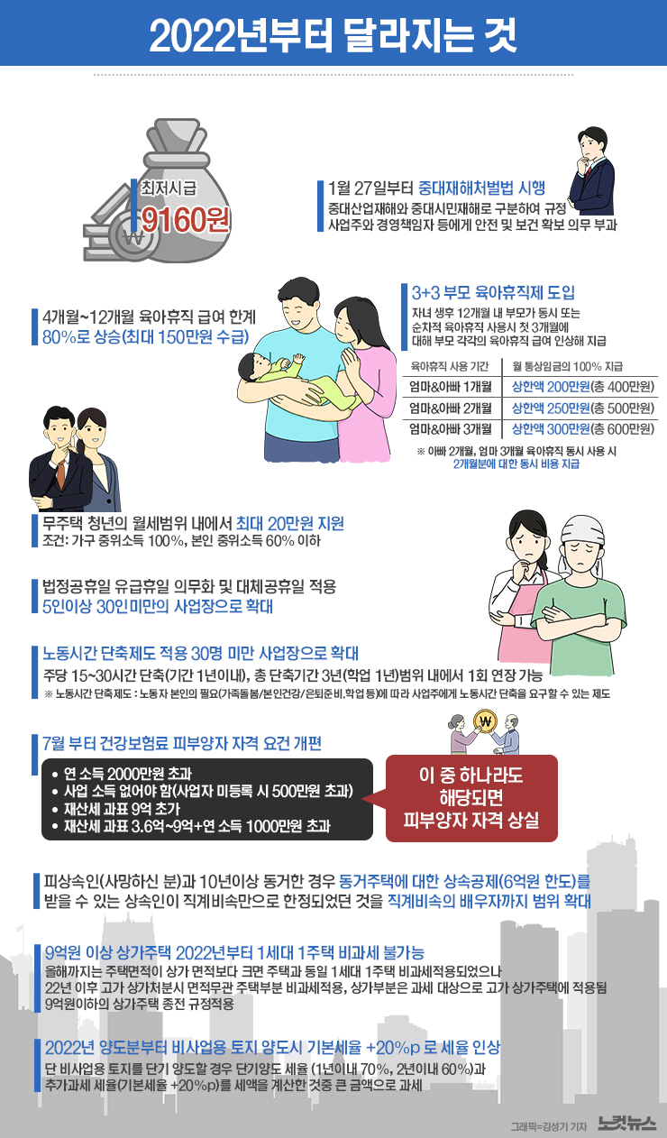  2022년 달라지는것
