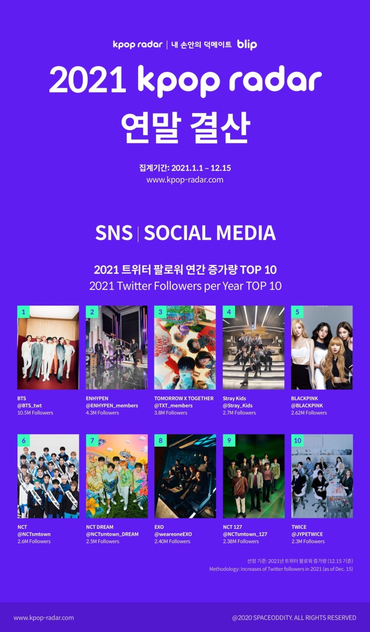 2021 트위터 팔로워 연간 증가량 TOP 10 2021 트위터 팔로워 연간 증가량 TOP 10