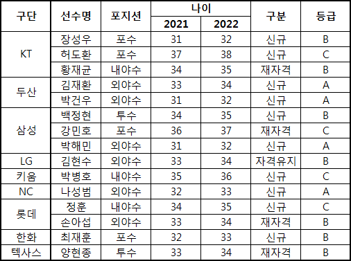 2021-22 KBO FA