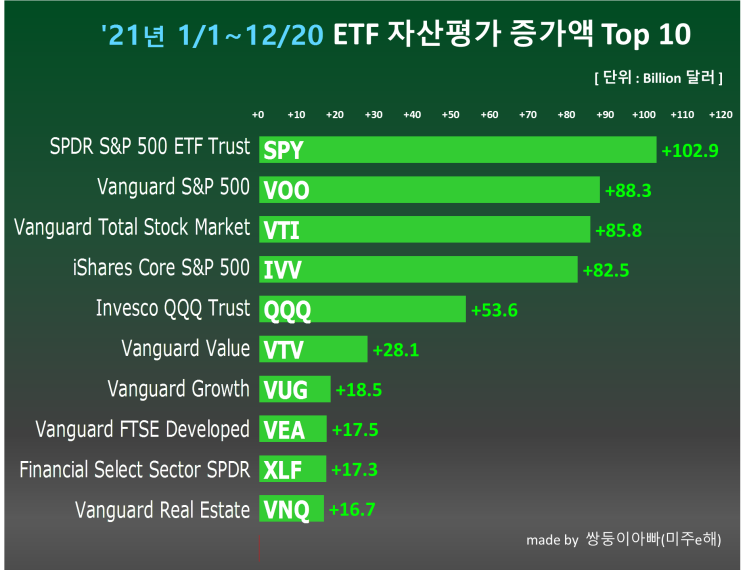  ETF시장 흐름 읽기(2021년 결산)