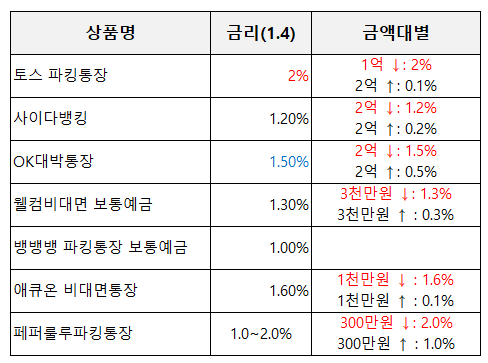 파킹통장금리비교 : 최대 4% (아큐온,타월,하나,웰컴저축은행)