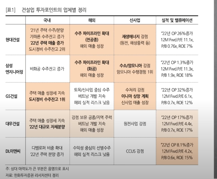  2022년 건설 섹터 전망(한화투자증권)
